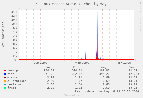 SELinux Access Vector Cache