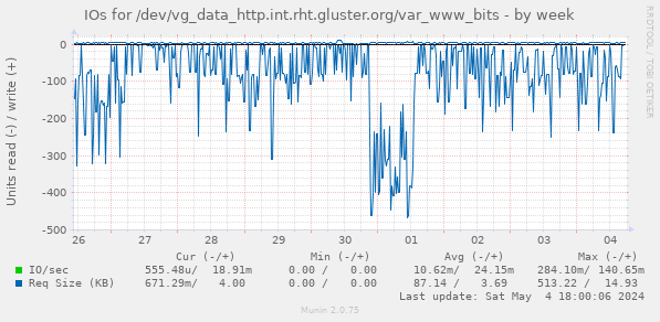 IOs for /dev/vg_data_http.int.rht.gluster.org/var_www_bits