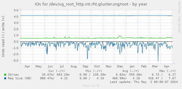 IOs for /dev/vg_root_http.int.rht.gluster.org/root