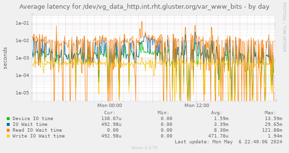 Average latency for /dev/vg_data_http.int.rht.gluster.org/var_www_bits