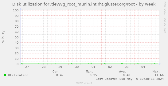 Disk utilization for /dev/vg_root_munin.int.rht.gluster.org/root
