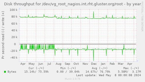 Disk throughput for /dev/vg_root_nagios.int.rht.gluster.org/root