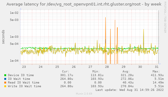 Average latency for /dev/vg_root_openvpn01.int.rht.gluster.org/root