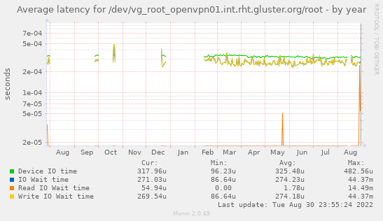 Average latency for /dev/vg_root_openvpn01.int.rht.gluster.org/root
