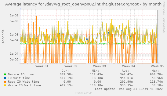 Average latency for /dev/vg_root_openvpn02.int.rht.gluster.org/root