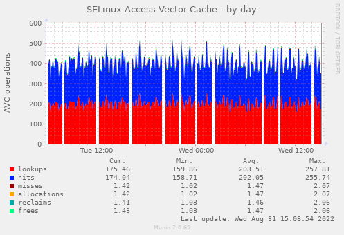 SELinux Access Vector Cache