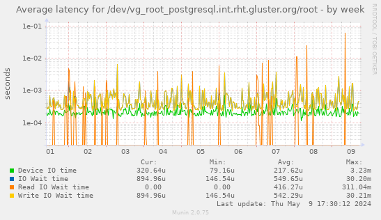 Average latency for /dev/vg_root_postgresql.int.rht.gluster.org/root