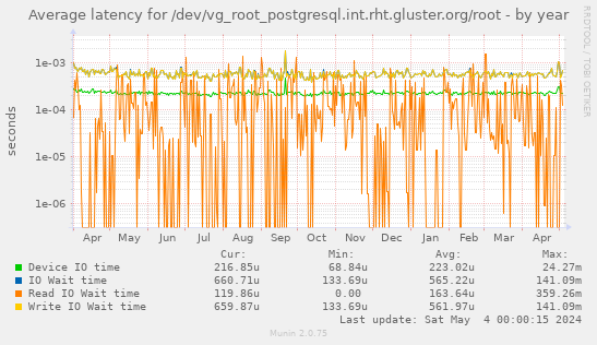 Average latency for /dev/vg_root_postgresql.int.rht.gluster.org/root