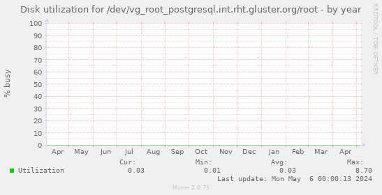 Disk utilization for /dev/vg_root_postgresql.int.rht.gluster.org/root