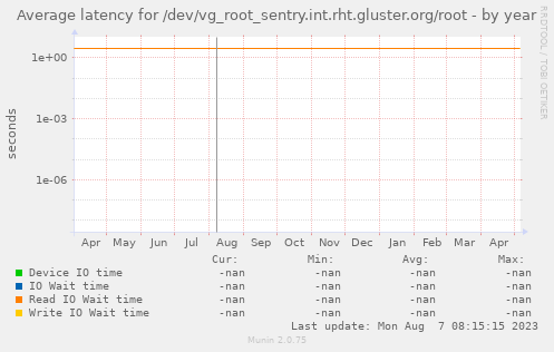 Average latency for /dev/vg_root_sentry.int.rht.gluster.org/root