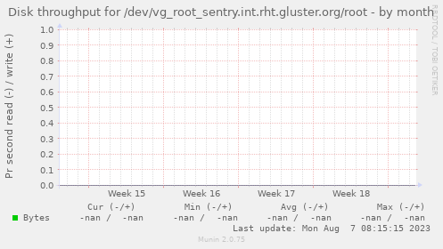 Disk throughput for /dev/vg_root_sentry.int.rht.gluster.org/root