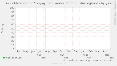 Disk utilization for /dev/vg_root_sentry.int.rht.gluster.org/root