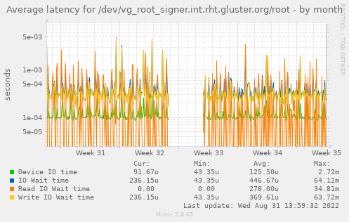 Average latency for /dev/vg_root_signer.int.rht.gluster.org/root
