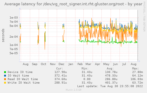 Average latency for /dev/vg_root_signer.int.rht.gluster.org/root