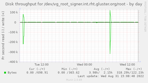 Disk throughput for /dev/vg_root_signer.int.rht.gluster.org/root