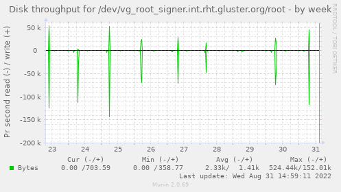 Disk throughput for /dev/vg_root_signer.int.rht.gluster.org/root