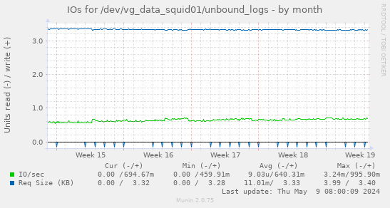 IOs for /dev/vg_data_squid01/unbound_logs