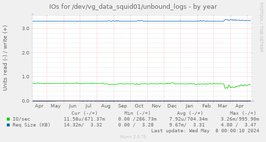 IOs for /dev/vg_data_squid01/unbound_logs