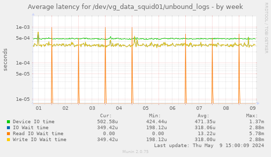 Average latency for /dev/vg_data_squid01/unbound_logs