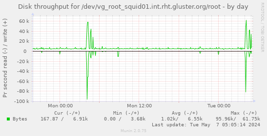 Disk throughput for /dev/vg_root_squid01.int.rht.gluster.org/root