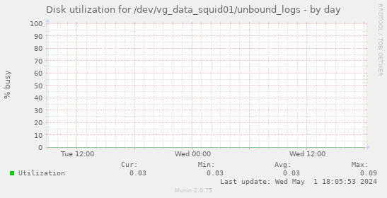 Disk utilization for /dev/vg_data_squid01/unbound_logs