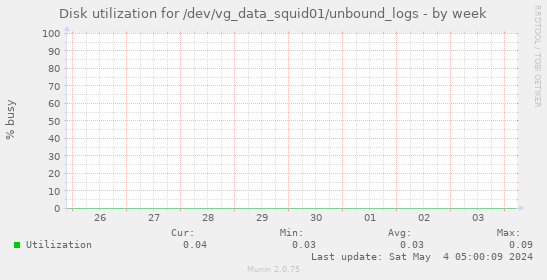 Disk utilization for /dev/vg_data_squid01/unbound_logs