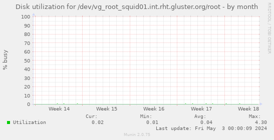 Disk utilization for /dev/vg_root_squid01.int.rht.gluster.org/root