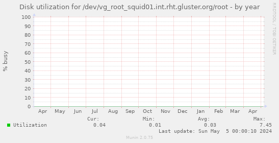 Disk utilization for /dev/vg_root_squid01.int.rht.gluster.org/root