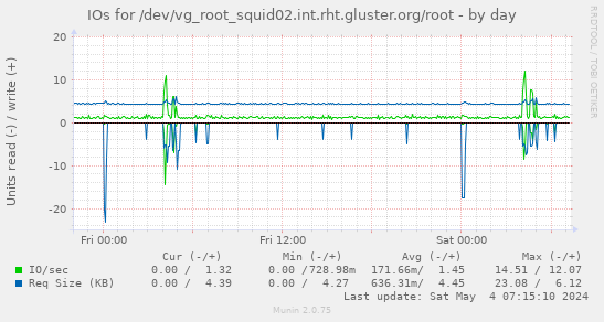 IOs for /dev/vg_root_squid02.int.rht.gluster.org/root