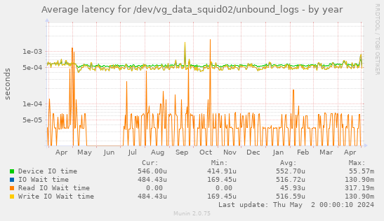 Average latency for /dev/vg_data_squid02/unbound_logs