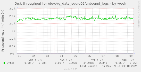 Disk throughput for /dev/vg_data_squid02/unbound_logs