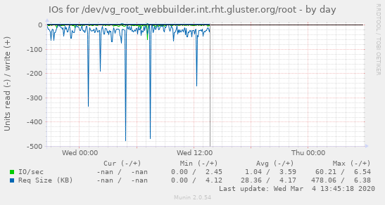 IOs for /dev/vg_root_webbuilder.int.rht.gluster.org/root