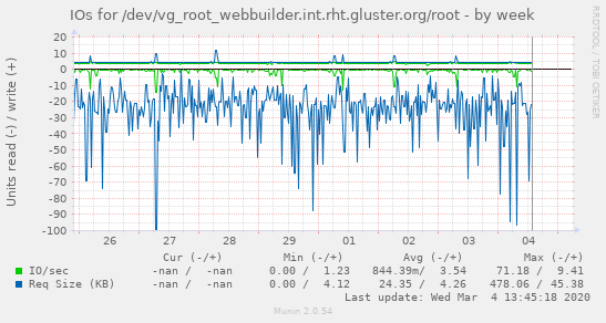 IOs for /dev/vg_root_webbuilder.int.rht.gluster.org/root