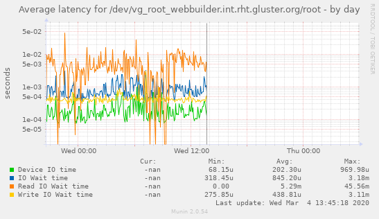 Average latency for /dev/vg_root_webbuilder.int.rht.gluster.org/root