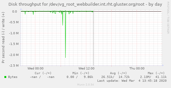 Disk throughput for /dev/vg_root_webbuilder.int.rht.gluster.org/root