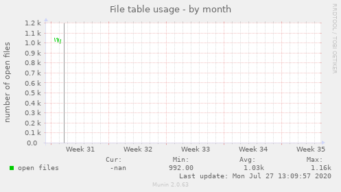 monthly graph