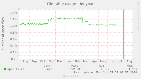 yearly graph