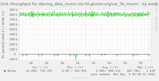 Disk throughput for /dev/vg_data_munin.int.rht.gluster.org/var_lib_munin