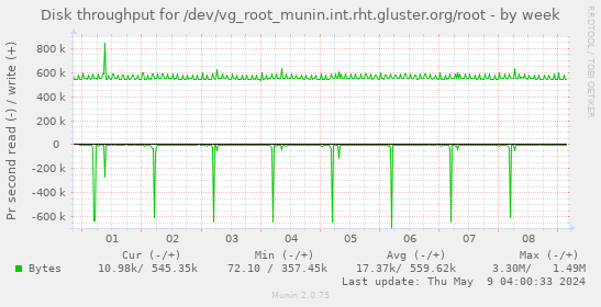 Disk throughput for /dev/vg_root_munin.int.rht.gluster.org/root