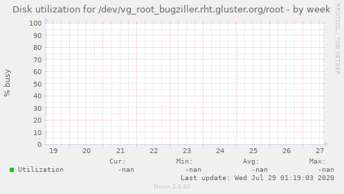 Disk utilization for /dev/vg_root_bugziller.rht.gluster.org/root