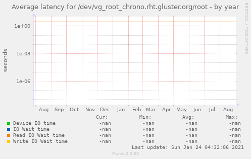 Average latency for /dev/vg_root_chrono.rht.gluster.org/root