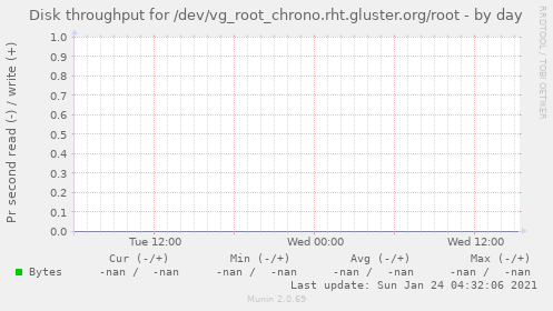 Disk throughput for /dev/vg_root_chrono.rht.gluster.org/root