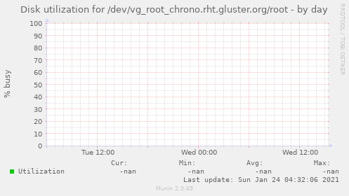 Disk utilization for /dev/vg_root_chrono.rht.gluster.org/root