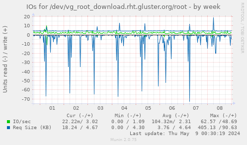IOs for /dev/vg_root_download.rht.gluster.org/root