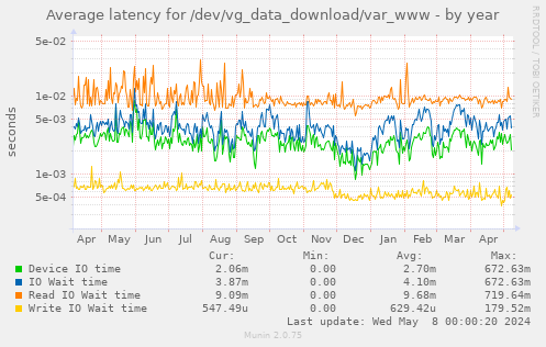 Average latency for /dev/vg_data_download/var_www