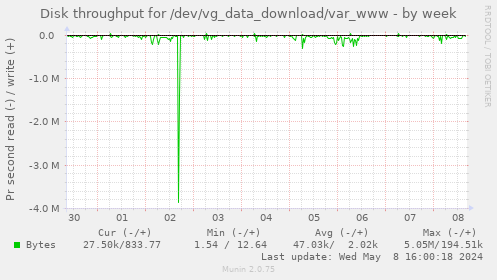 Disk throughput for /dev/vg_data_download/var_www