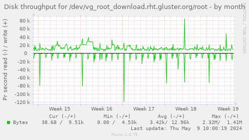 Disk throughput for /dev/vg_root_download.rht.gluster.org/root