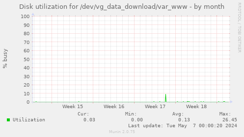 Disk utilization for /dev/vg_data_download/var_www