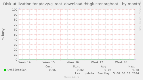 Disk utilization for /dev/vg_root_download.rht.gluster.org/root