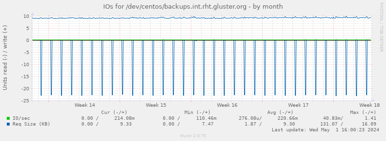 IOs for /dev/centos/backups.int.rht.gluster.org